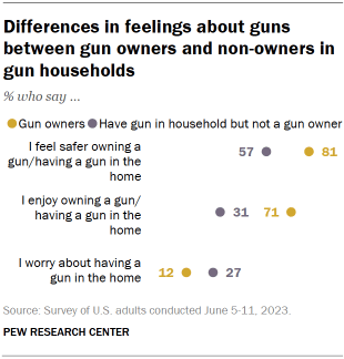 Chart shows differences in feelings about guns between gun owners and non-owners in gun households