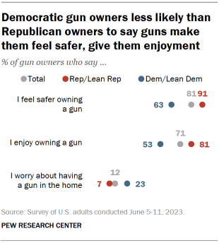 Chart shows Democratic gun owners less likely than Republican owners to say guns make them feel safer, give them enjoyment