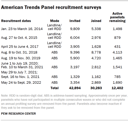 Table shows American Trends Panel recruitment surveys