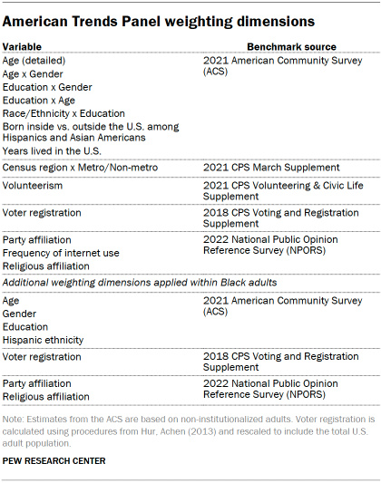 Table shows American Trends Panel weighting dimensions