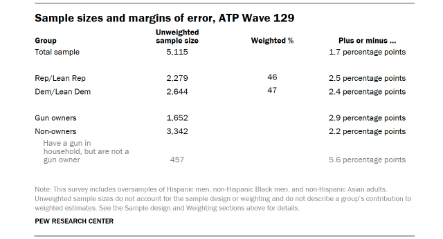 Table shows sample sizes and margins of error, ATP Wave 129