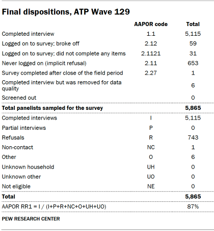 Table shows final dispositions, ATP Wave 129