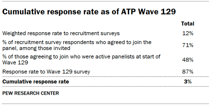 Table shows cumulative response rate as of ATP Wave 129