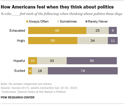 Chart shows how Americans feel when they think about politics
