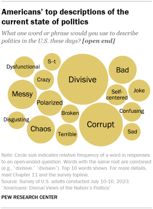 Chart shows Americans’ top descriptions of the current state of politics