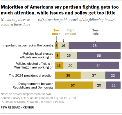 Chart shows majorities of Americans say partisan fighting gets too much attention, while issues and policy get too little