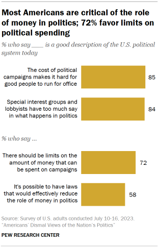 Chart shows Most Americans are critical of the role of money in politics; 72% favor limits on political spending