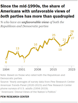 Chart shows Since the mid-1990s, the share of Americans with unfavorable views of both parties has more than quadrupled