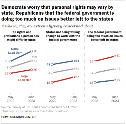 Chart shows Democrats worry that personal rights may vary by state, Republicans that the federal government is doing too much on issues better left to the states