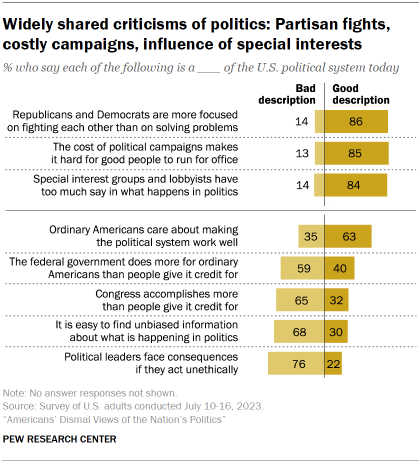 Chart shows widely shared criticisms of politics: Partisan fights, costly campaigns, influence of special interests