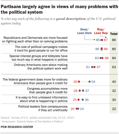 Chart shows Partisans largely agree in views of many problems with the political system