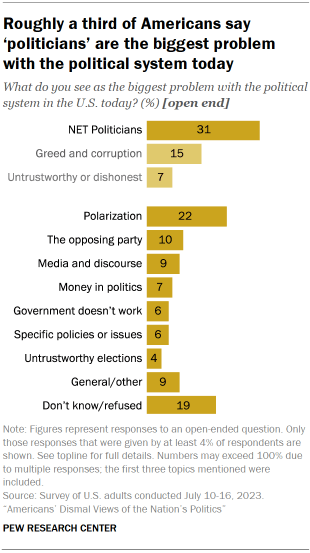 Chart shows roughly a third of Americans say ‘politicians’ are the biggest problem with the political system today