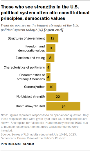Chart shows those who see strengths in the U.S. political system often cite constitutional principles, democratic values