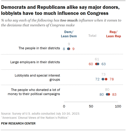 Chart shows Democrats and Republicans alike say major donors, lobbyists have too much influence on Congress