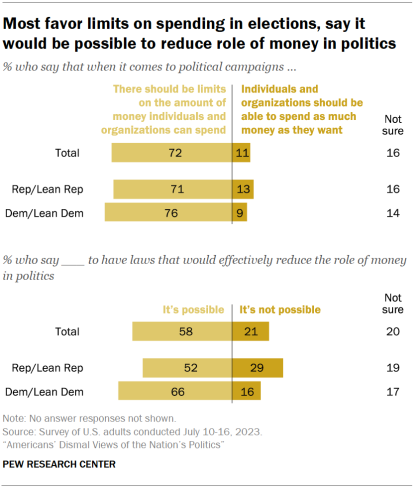 Chart shows most favor limits on spending in elections, say it
would be possible to reduce role of money in politics
