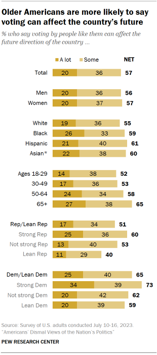 Chart shows older Americans are more likely to say voting can affect the country’s future