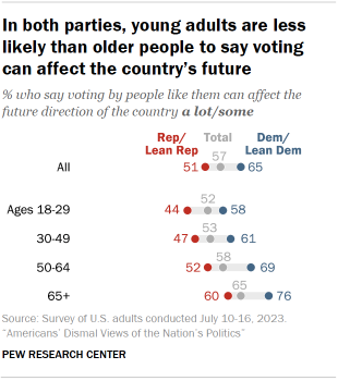 Chart shows in both parties, young adults are less likely than older people to say voting can affect the country’s future
