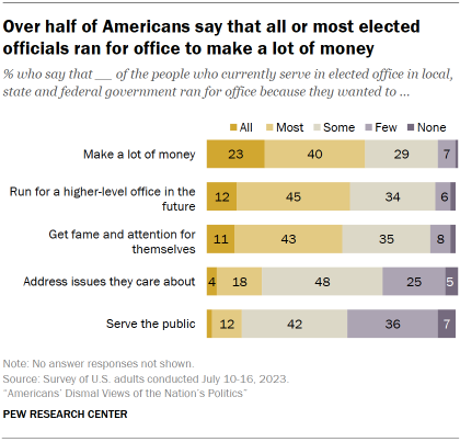 Chart shows over half of Americans say that all or most elected officials ran for office to make a lot of money