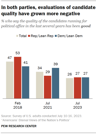 Chart shows in both parties, evaluations of candidate quality have grown more negative