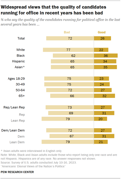 Chart shows Widespread views that the quality of candidates running for office in recent years has been bad