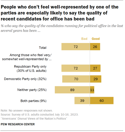 Chart shows people who don’t feel well-represented by one of the parties are especially likely to say the quality of recent candidates for office has been bad