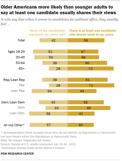 Chart shows Older Americans more likely than younger adults to say at least one candidate usually shares their views
