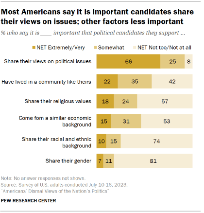 Chart shows Most Americans say it is important candidates share their views on issues; other factors less important