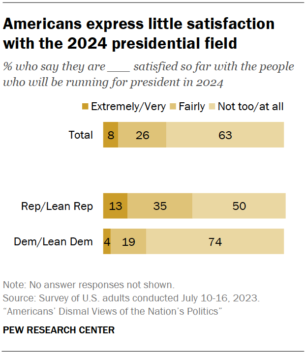 The US president, 2024 candidates and presidential campaigns Pew