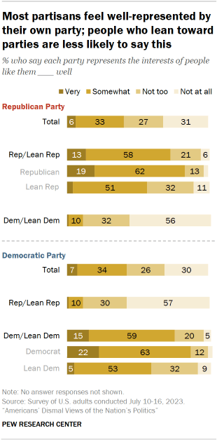 Chart shows most partisans feel well-represented by their own party; people who lean toward parties are less likely to say this