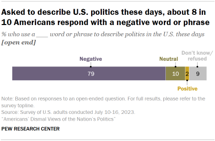 Chart shows asked to describe U.S. politics these days, about 8 in 10 Americans respond with a negative word or phrase