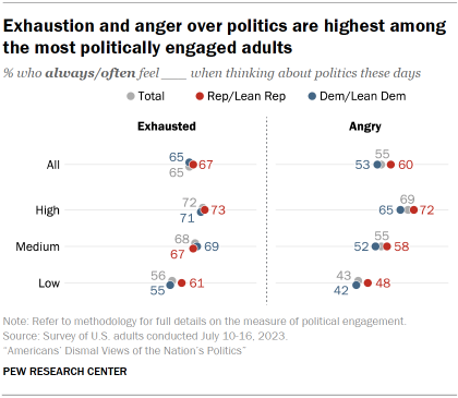 Chart shows exhaustion and anger over politics are highest among the most politically engaged adults