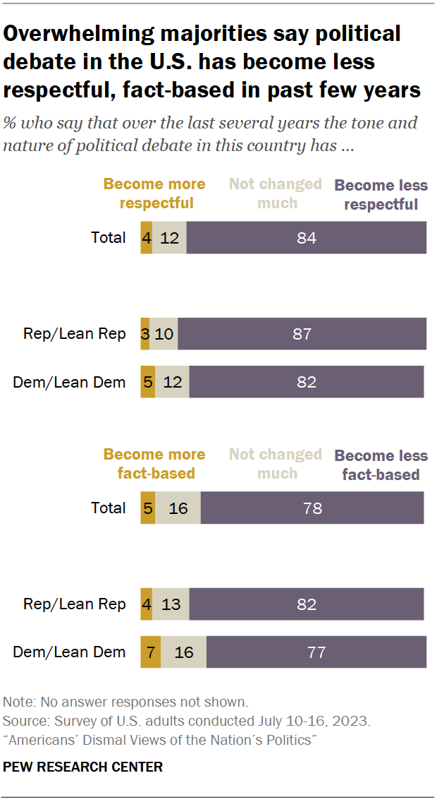 Views of American politics, polarization and tone of political debate