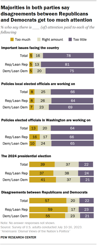 Chart shows majorities in both parties say disagreements between Republicans and Democrats get too much attention