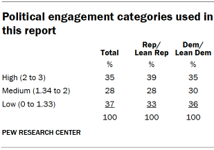 Table shows Political engagement categories used in this report