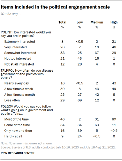 Table shows items included in the political engagement scale