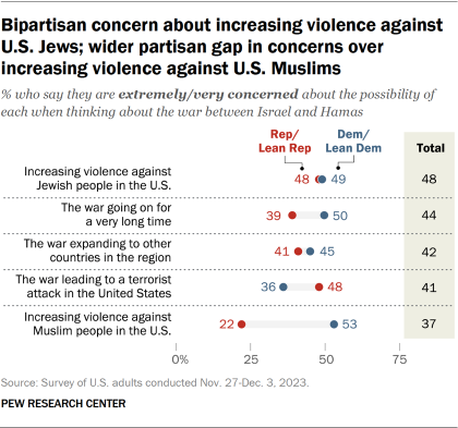 Dot plot showing bipartisan concern about increasing violence against U.S. Jews; wider partisan differences in concerns over increasing violence against Muslims in the U.S.