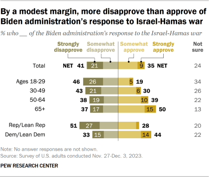 Stacked bar chart showing by a modest margin, more disapprove than approve of Biden administration’s response to Israel-Hamas war