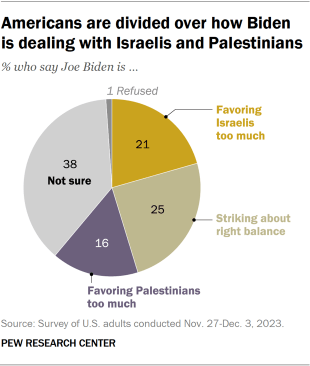 Pie chart showing Americans are divided over how Biden 
is dealing with Israelis and Palestinians