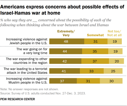 Bar chart showing Americans express concerns about possible effects of Israel-Hamas war at home 