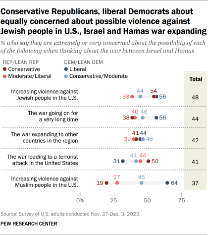 Dot plot showing conservative Republicans, liberal Democrats about equally concerned about possible violence against Jewish people in U.S., Israel and Hamas war expanding