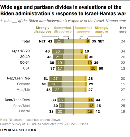 Stacked bar chart showing wide age and partisan divides in evaluations of the Biden administration’s response to Israel-Hamas war 