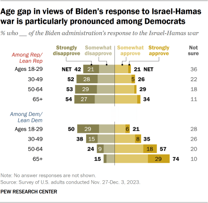 Stacked bar chart showing Age gap in views of Biden’s response to Israel-Hamas war is particularly pronounced among Democrats