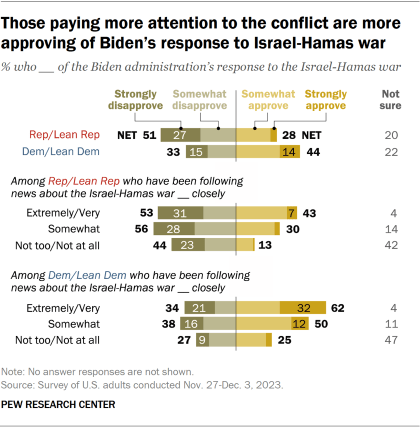 Stacked bar chart showing those paying more attention to the conflict are more approving of Biden’s response to Israel-Hamas war