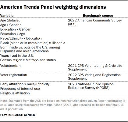 Table showing American Trends Panel weighting dimensions