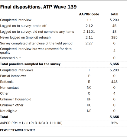 Table showing final dispositions, ATP Wave 139