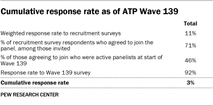 Table showing cumulative response rate as of ATP Wave 139