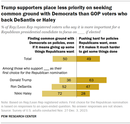Chart shows Trump supporters place less priority on seeking common ground with Democrats than GOP voters who back DeSantis or Haley