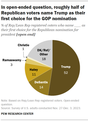 Chart shows In open-ended question, roughly half of Republican voters name Trump as their first choice for the GOP nomination