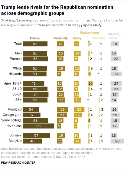 Chart shows Trump leads rivals for the Republican nomination across demographic groups