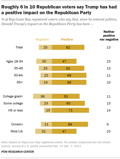 Chart shows Roughly 6 in 10 Republican voters say Trump has had a positive impact on the Republican Party